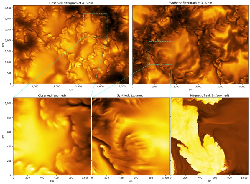 A side-by-side comparison of a observation from the Inouye Solar Telescope (top left) and an image generated by state-of-the-art, physics-based computer simulations (top right). The remarkable agreement between the two allows scientists to confirm the origin of the Kelvin–Helmholtz instability, a universal physical phenomenon that occurs when adjacent layers of fluid or gas move at different speeds, creating swirling patterns at their interface. A simulated map of the Sun’s surface magnetic field (bottom right) confirms that these processes physically bend and deform the boundaries of the magnetic elements.
