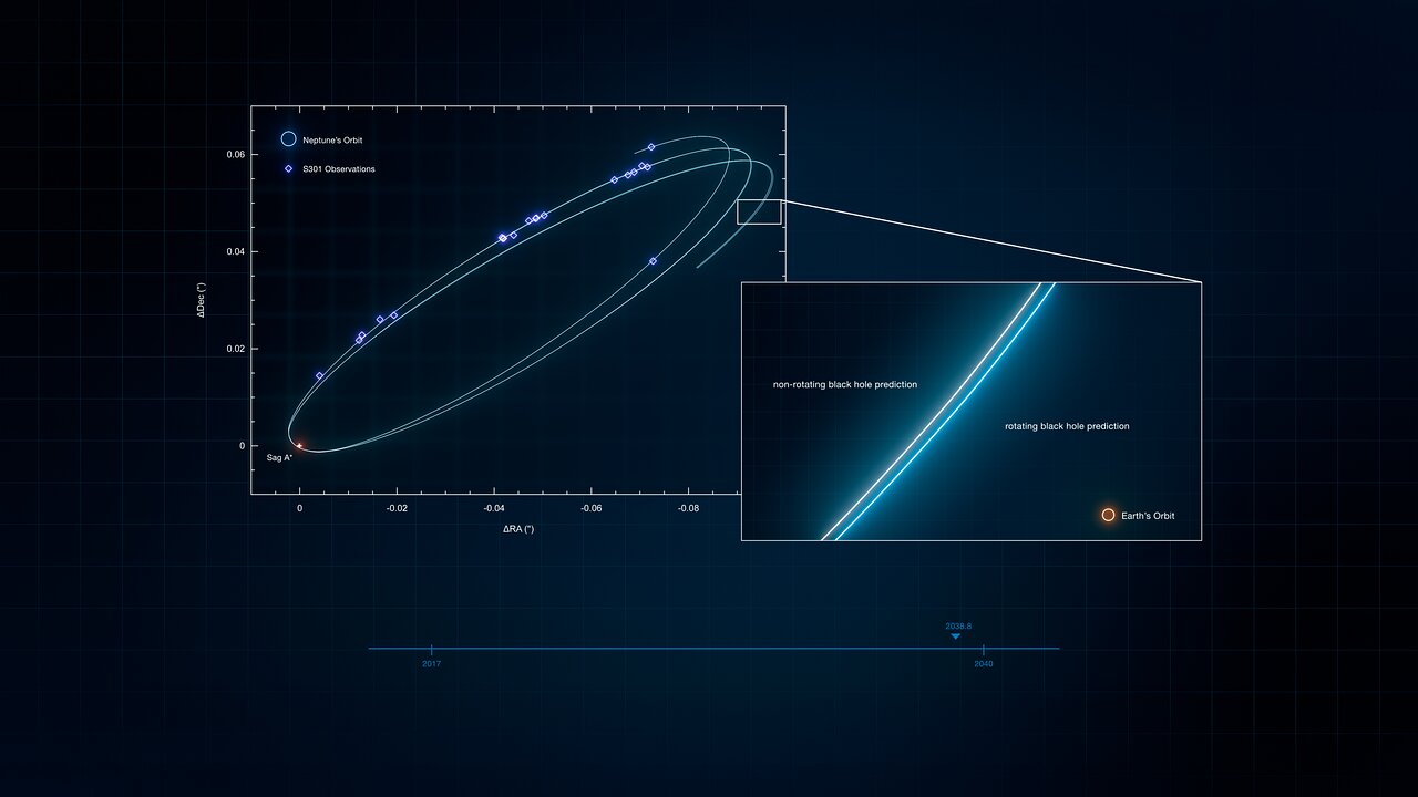 This image shows the path of the S301 star around Sagittarius A*, the supermassive black hole at the centre of our galaxy. The diamonds show measurements performed with the GRAVITY instrument at ESO’s Very Large Telescope Interferometer (VLTI). The size of Neptune’s orbit is shown as a reference.
