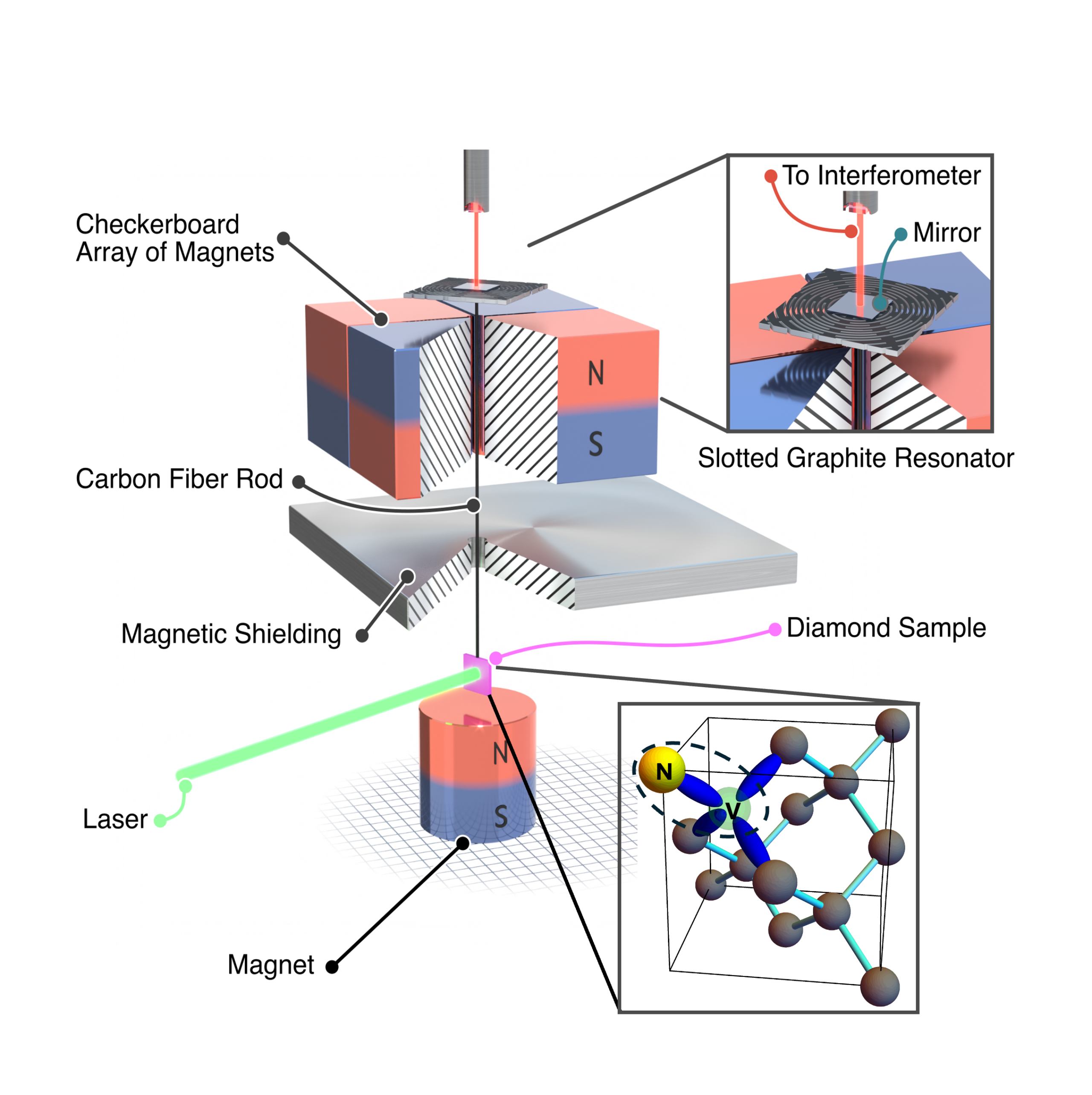 The setup used to detect movement driven by quantum spin. A diamond sample containing nitrogen-vacancy centers in its atomic structure (inset) is suspended above a magnet by a carbon fiber rod, which runs up through magnetic shielding to prevent interference, then through another magnet assembly to a levitating graphite plate, slotted to minimize movement caused by the magnetic array. A mirror on top of the graphite plate reflects a laser beam from an interferometer, which measures distance changes with picometer precision.